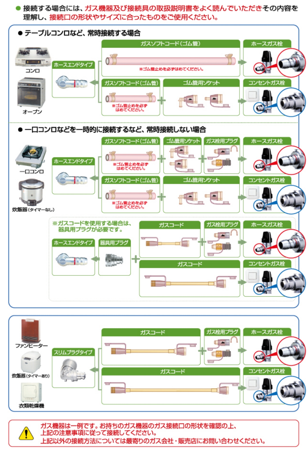 接続する場合には、ガス機器及び接続具の取扱説明書をよく読んでいただきその内容を理解し、接続口の形状やサイズに合ったものをご使用ください。
以下の場合で異なります。
●テーブルコンロなど、常時接続する場合
●一口コンロなどを一時的に接続するなど、常時接続しない場合
ご注意　ガス機器は一例です。お持ちのガス機器のガス接続口の形状を確認の上、上記の注意事項に従って接続してください。上記以外の接続方法については最寄りのガス会社・販売店にお問い合わせください。