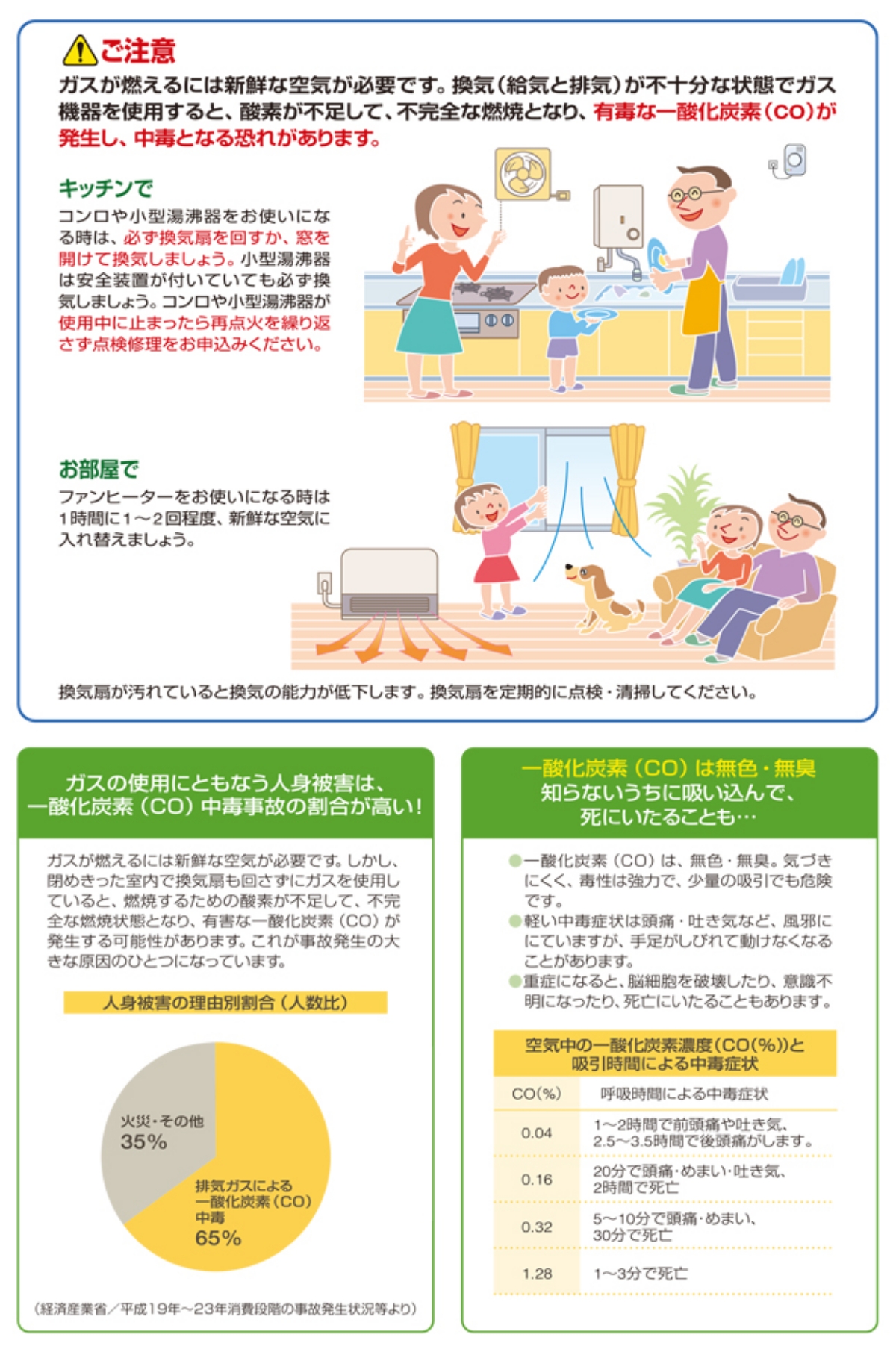 ガスが燃えるには新鮮な空気が必要です。換気（給気と排気）が不十分な状態でガス機器を使用すると、酸素が不足して、不完全な燃焼となり、有毒な一酸化炭素（CO）が発生し、中毒となる恐れがあります。　[キッチンで]コンロや小型湯沸し器をお使いになる時は、必ず換気しましょう。小型湯沸器は安全装置が付いていても必ず換気しましょう。コンロや小型湯沸器が使用中に止まったら再点火を繰り返さず点検修理をお申し込みください。　[お部屋で]フォンヒーターをお使いになる時は１時間に１～２回程度、新鮮な空気に入れ替えましょう。　換気扇がれていると換気の能力が低下します。換気扇を定期的に点検・清掃してください。　ガスの使用にともなう人身被害は、一酸化炭素（CO）中毒事故の割合が高い！ガスが燃えるには新鮮な空気が必要です。しかし、締め切った室内で換気扇も回さずにガスを使用していると、燃焼するための酸素が不足して、不完全な燃焼状態となり、有害な一酸化炭素（CO）が発生する可能性があります。これが事故発生の大きな原因のひとつとなっています。[人身被害の割合（人数比）火災・その他35% 排気ガスによる一酸化炭素（CO）中毒65%(経済産業省／平成19年～23年消費段階の事故発生状況等より)一酸化炭素（CO）は無色・無臭　知らないうちに吸い込んで、死にいたることも…　・一酸化炭素（CO）は、無色・無臭。気づきにくく、毒性は強力で、少量の吸引でも危険です。・軽い中毒症状は頭痛・吐き気など、風邪ににていますが、手足がしびれて動けなくなることがあります。・重症になると、脳細胞を破壊したり、意識不明になったり、死亡にいたることもあります。　[空気中の一酸化炭素濃度（CO(%))と吸引時間による中毒症状]CO(%)と吸引時間による中毒症状　CO(%)呼吸時間による中毒症状　0.04 1～2時間で前頭痛や吐き気、2.5～3.5時間で後頭痛がします。20分で頭痛・めまい・吐き気、２時間で死亡　1.28 1～3分で死亡