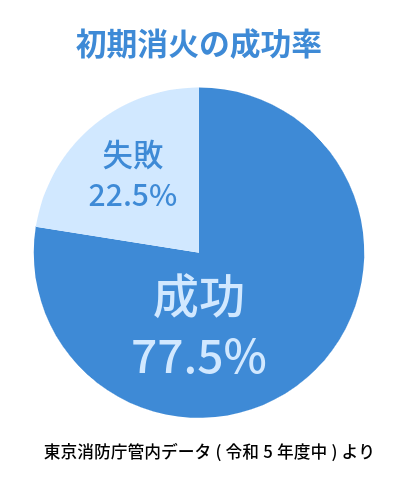 初期消火の成功率