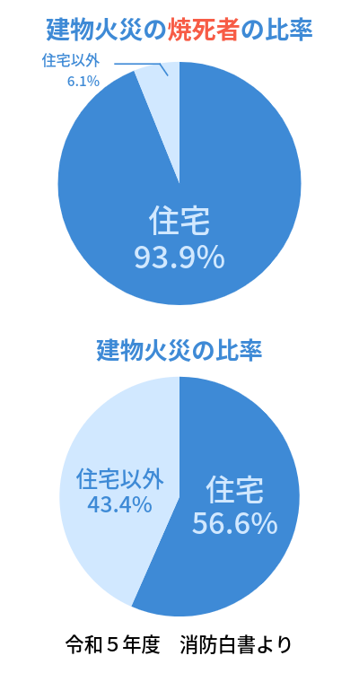 建物火災の焼死者の比率　建物火災の比率