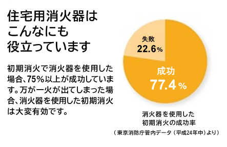 住宅用消火器はこんなにも役立っています 初期消火で消火器を使用した場合、75％以上が成功しています。万が一火が出てしまった場合、消火器を使用した初期消火は大変有効です。消火器を使用した
初期消火の成功率 成功77.4% 失敗22.6%（東京消防庁管内データ（平成24年中）より）