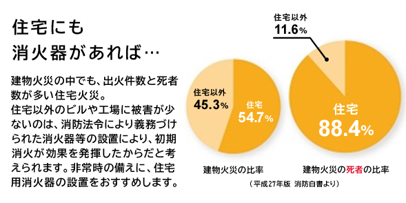 住宅にも消火器があれば… 建物火災の中でも、出火件数と死者数が多い住宅火災。住宅以外のビルや工場に被害が少ないのは、消防法令により義務づけられた消火器等の設置により、初期消火が効果を発揮したからだと考えられます。非常時の備えに、住宅用消火器の設置をおすすめします。(建物火災の比率)住宅以外 45.3% 住宅 54.7% (建物火災の死者の比率)住宅以外 11.6% 住宅 88.4%（平成27年版 消防白書より）