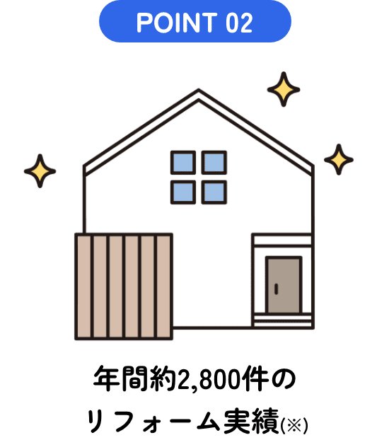 POINT02 年間約2,800件のリフォーム実績(※)
