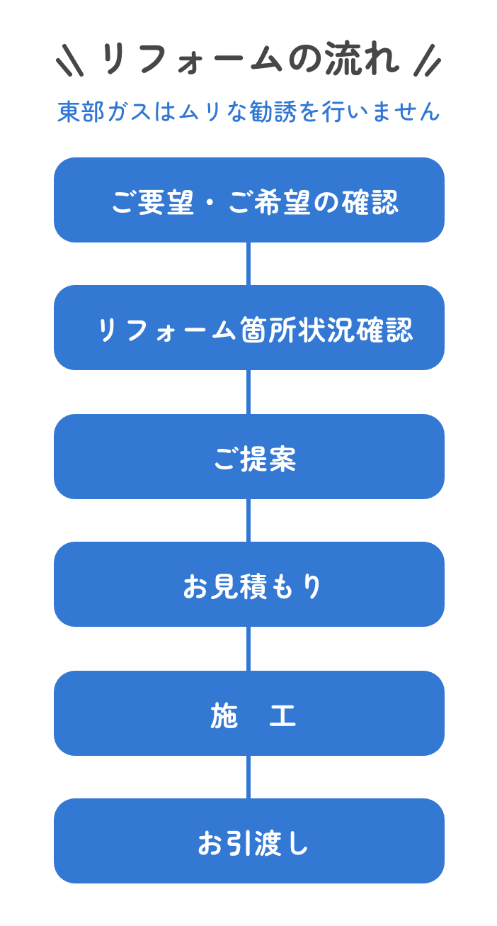 リフォームの流れ 東部ガスはムリな勧誘を行いません ご要望・ご希望の確認 リフォーム箇所状況確認 ご提案 お見積もり 施工 お引渡し