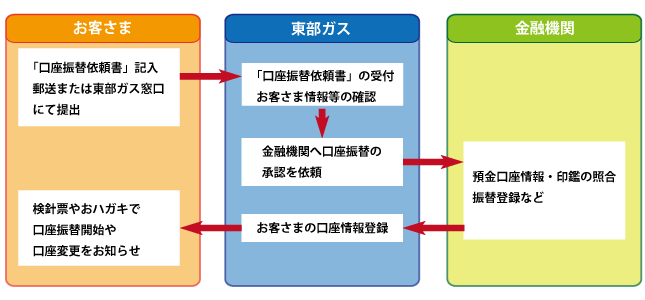 口座振替のお申し込みから振替開始までの流れ