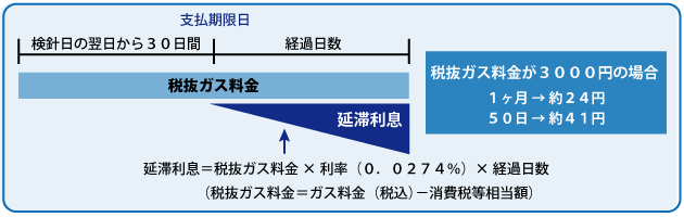 延滞利息について