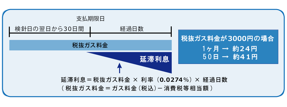 税抜ガス料金が3000円の場合　1ヶ月→約24円　50日→約41円　
    延滞利息＝税抜ガス料金 × 利率（0.0274％） ×経過日数（税抜ガス料金＝ガス料金（税込）－消費税等相当額）