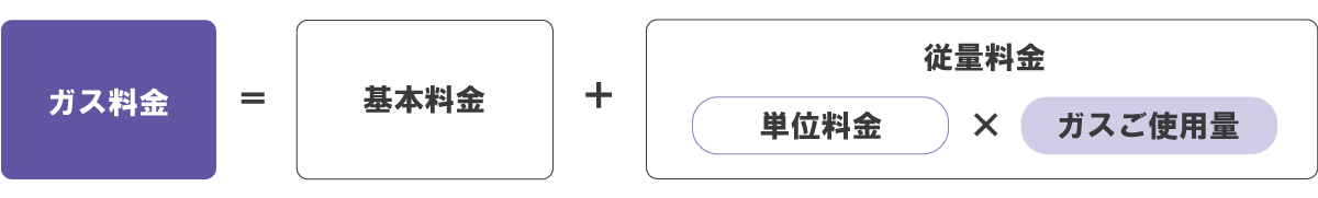 ガス料金＝基本料金＋[従量料金]単位料金×ガスご使用量