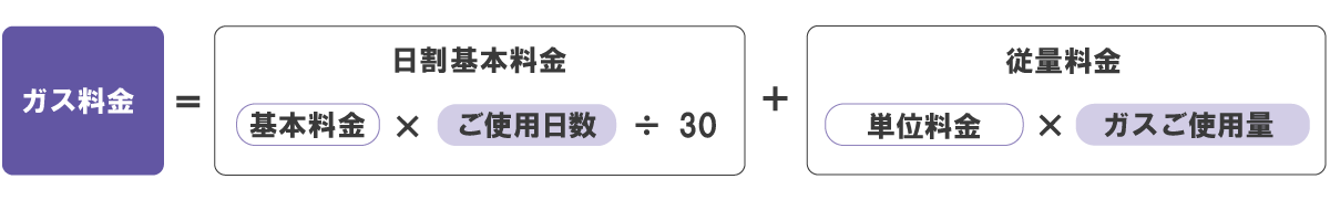 ガス料金＝[日割基本料金]×ご使用日数÷30＋[従量料金]単位料金×ガスご使用量