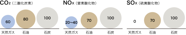 燃焼時のSOx発生はゼロ、NOxやCO₂の排出量も少ない