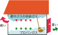 空気より軽いので、事故防止にも貢献