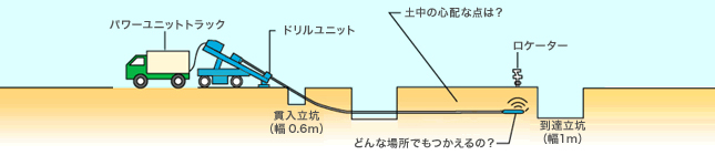 A.ドリル掘進時