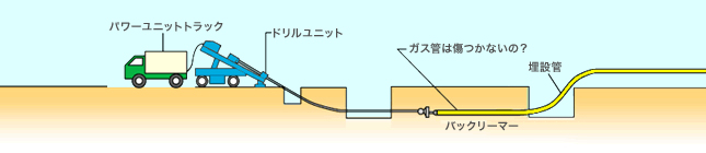 B.埋設管引き込み時