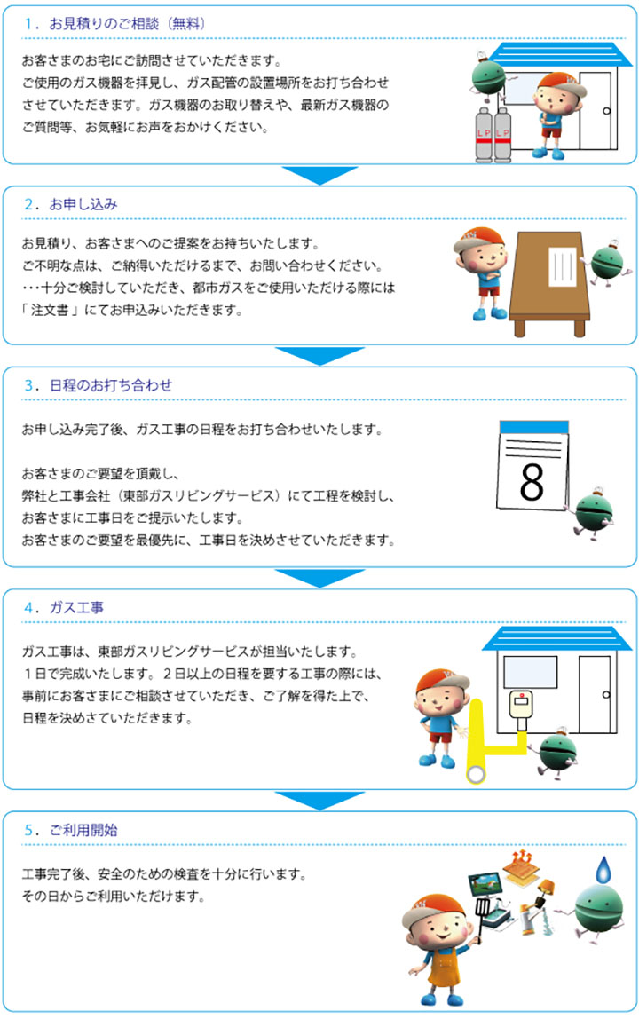 1. お見積りのご相談（無料）　お客さまのお宅にご訪問させていただきます。ご使用のガス機器を拝見し、ガス配管の設置場所をお打ち合わせさせていただきます。ガス機器のお取り替えや、最新ガス機器のご質問等、お気軽にお声をおかけください。
2. お申し込み　お見積り、お客さまへのご提案をお持ちいたします。ご不明な点は、ご納得いただけるまで、お問い合わせください。･･･十分ご検討していただき、都市ガスをご使用いただける際には「注文書」にてお申込みいただきます。
3. 日程のお打ち合わせ　お申し込み完了後、ガス工事の日程をお打ち合わせいたします。お客さまのご要望を頂戴し、弊社と工事会社(東部ガスリビングサービス)にて工程を検討し、お客さまに工事日をご提示いたします。お客さまのご要望を最優先に、工事日を決めさせていただきます。
4. ガス工事　ガス工事は、東部ガスリビングサービスが担当いたします。1日で完成いたします。2日以上の日程を要する工事の際には、事前にお客さまにご相談させていただき、ご了解を得た上で、日程を決めさていただきます。
5. ご利用開始　工事完了後、安全のための検査を十分に行います。その日からご利用いただけます。