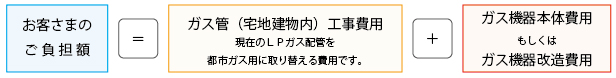 都市ガス工事費