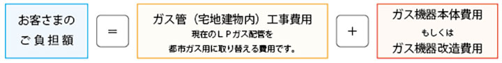 お客さまのご負担額 = ガス管(宅地建物内)工事費用 現在のLPガス配管を都市ガス用に取り替える費用です。 + ガス機器本体費用もしくはガス機器改造費用