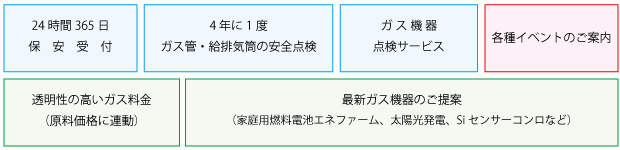 新しく都市ガスを使いたい。都市ガス　使いたい　替えたい。