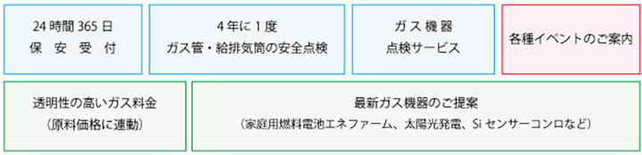 24時間365日保安受付 4年に1度ガス管・給排気筒の安全点検 ガス機器点検サービス 各種イベントのご案内 透明度の高いガス料金(原料価格に連動) 最新ガス機器のご提案(家庭用燃料電池エネファーム、太陽光発電、Siセンサーコンロなど)