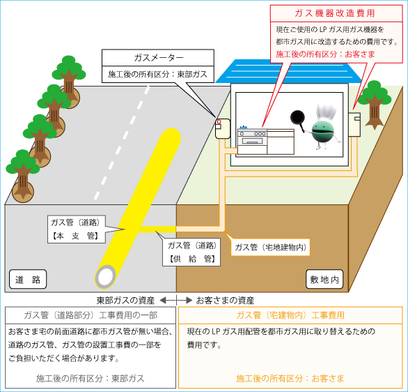 ガス工事の費用プロパンガスからの切り替え｜京葉ガス