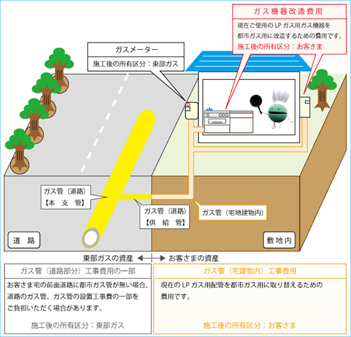 ガス機器改造費用　現在ご使用のLPガス用ガス機器を都市ガス用に改造するための費用です。施工後の所有区分：お客さま　ガスメーター　施工後の所有区分：東部ガス